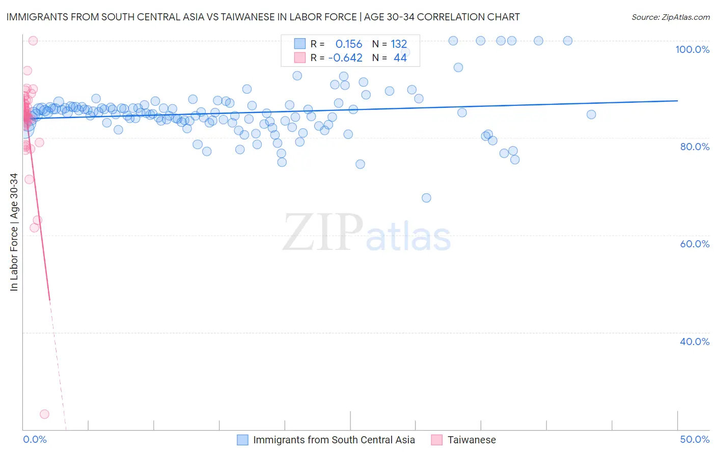 Immigrants from South Central Asia vs Taiwanese In Labor Force | Age 30-34