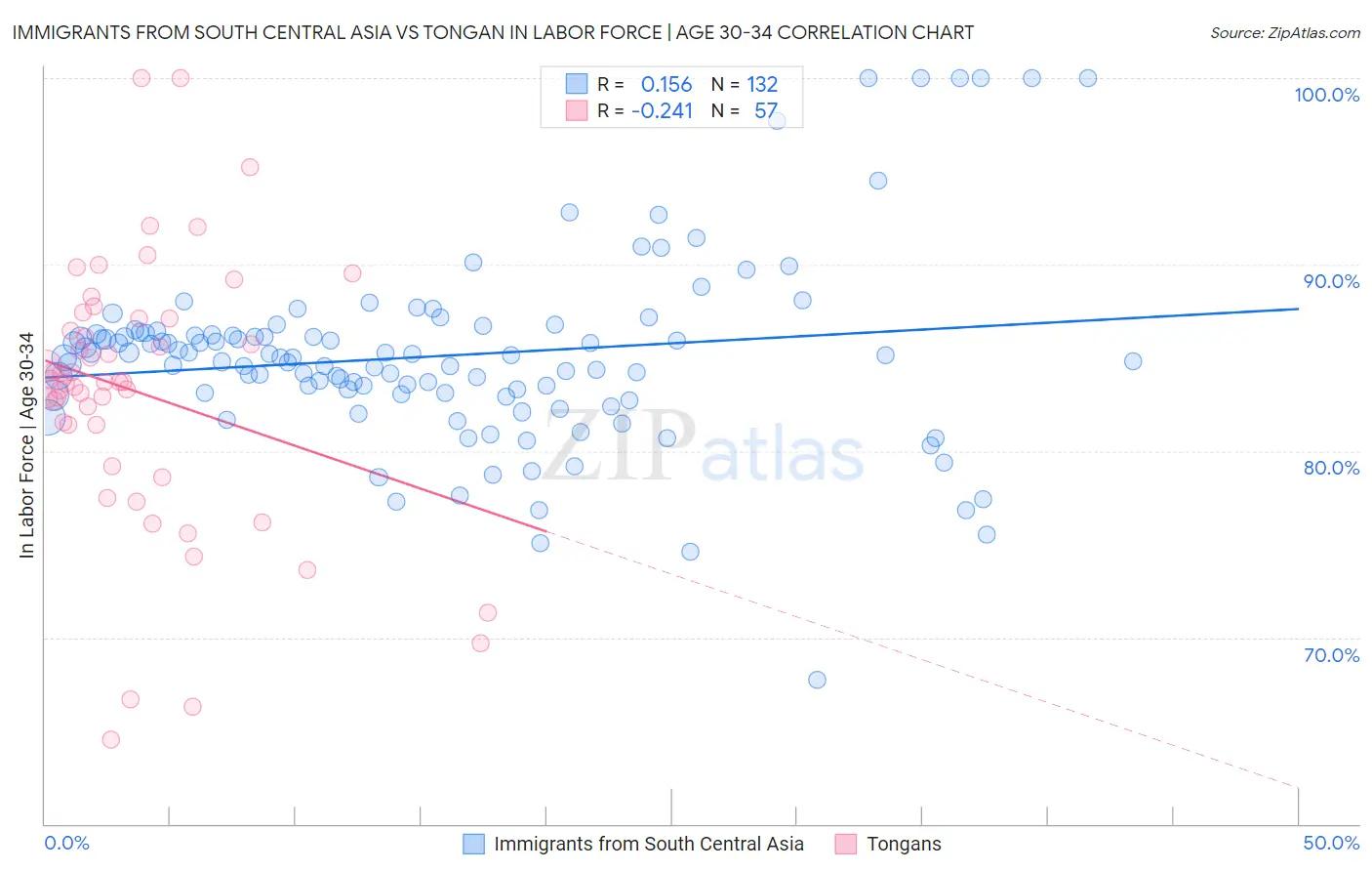 Immigrants from South Central Asia vs Tongan In Labor Force | Age 30-34