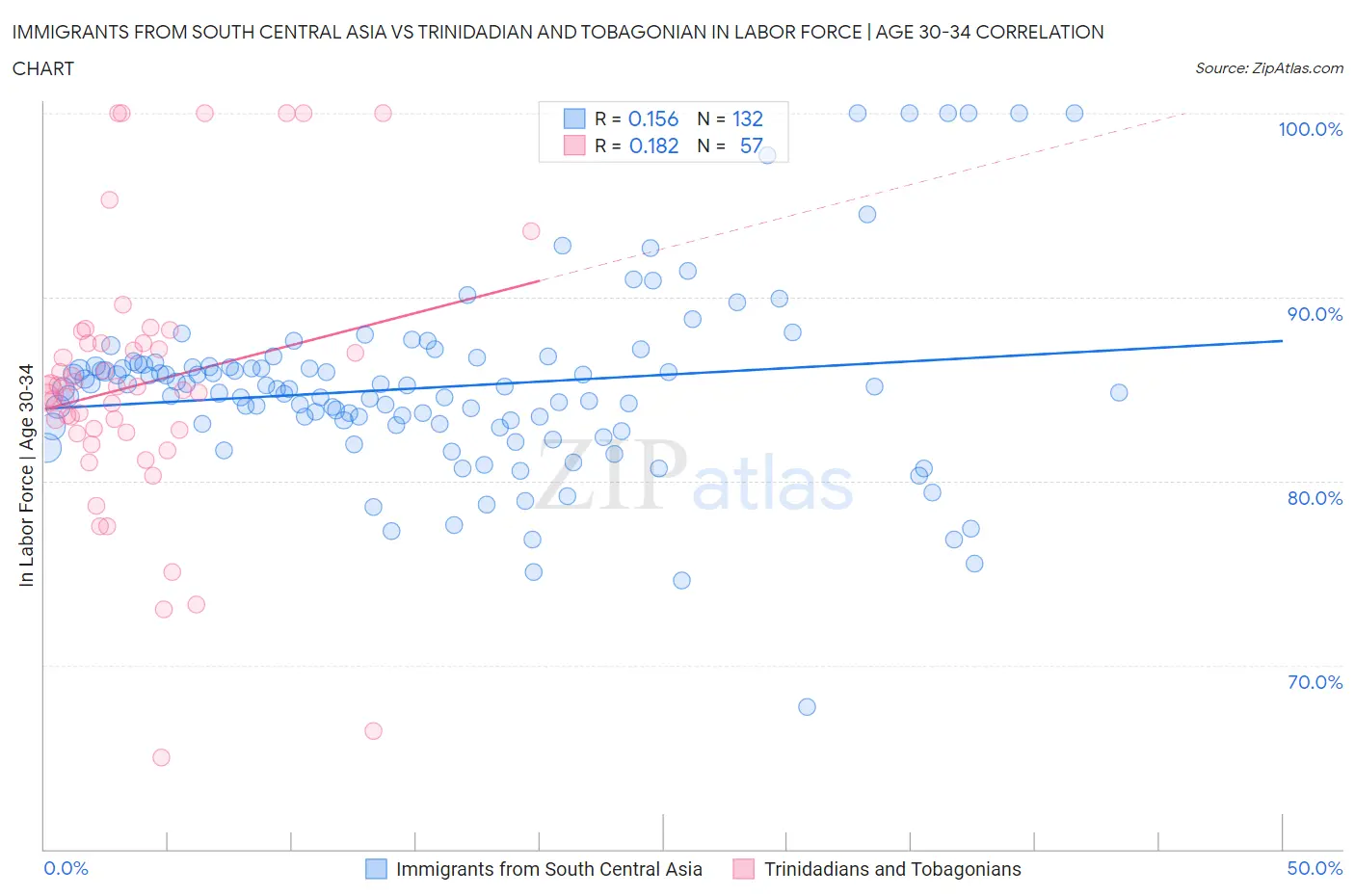 Immigrants from South Central Asia vs Trinidadian and Tobagonian In Labor Force | Age 30-34