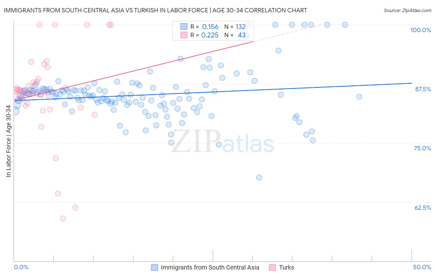 Immigrants from South Central Asia vs Turkish In Labor Force | Age 30-34