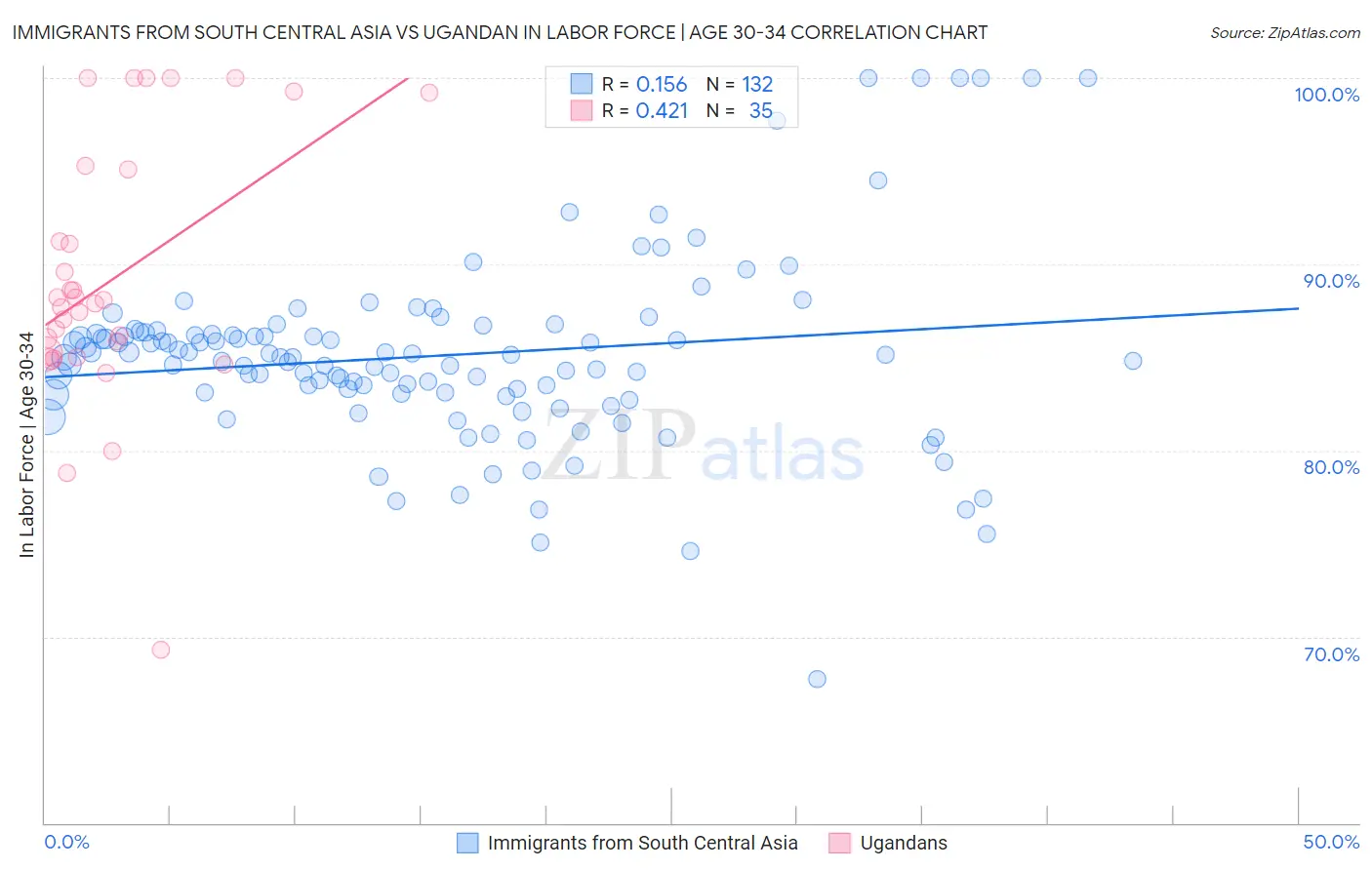 Immigrants from South Central Asia vs Ugandan In Labor Force | Age 30-34