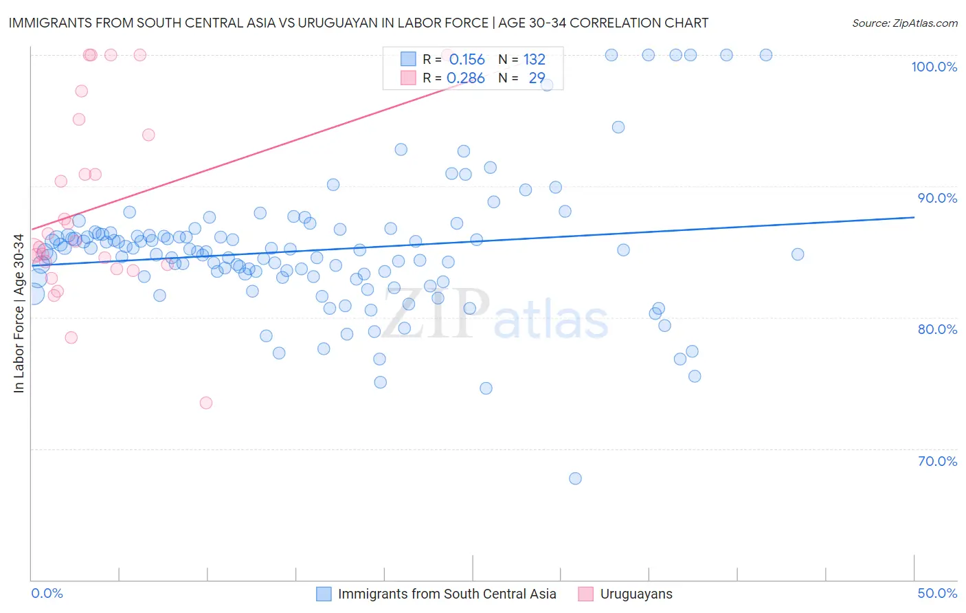 Immigrants from South Central Asia vs Uruguayan In Labor Force | Age 30-34