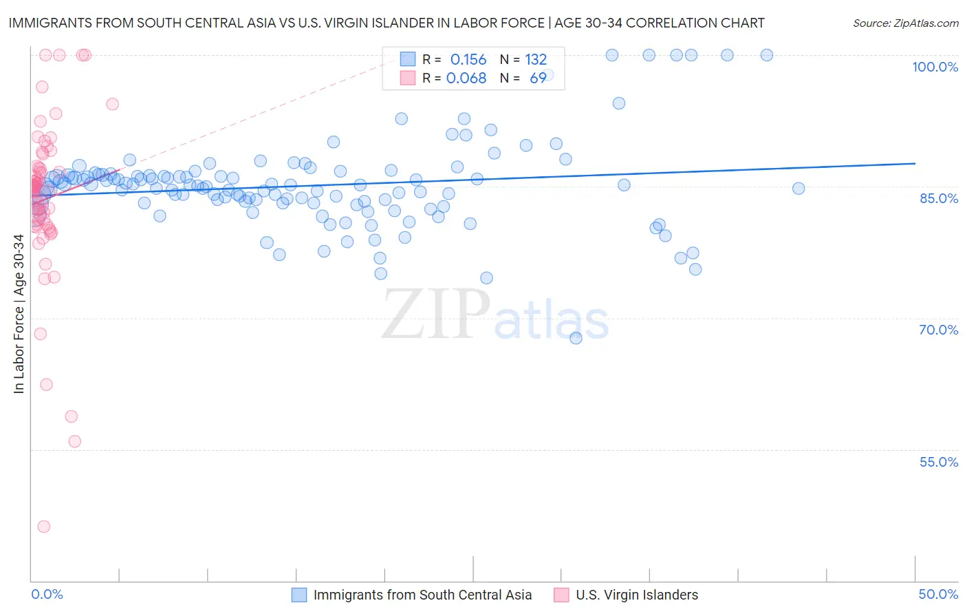 Immigrants from South Central Asia vs U.S. Virgin Islander In Labor Force | Age 30-34