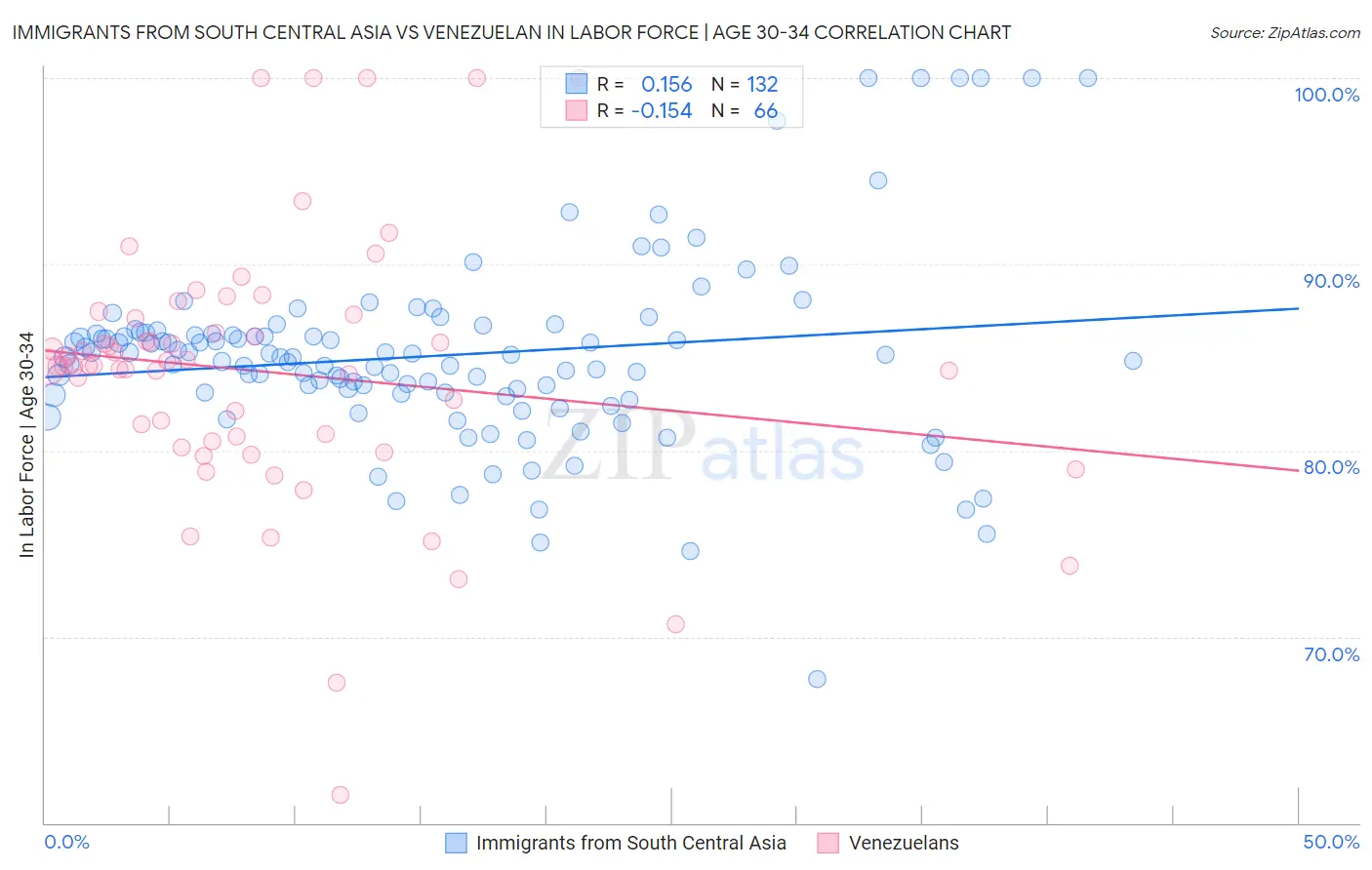 Immigrants from South Central Asia vs Venezuelan In Labor Force | Age 30-34