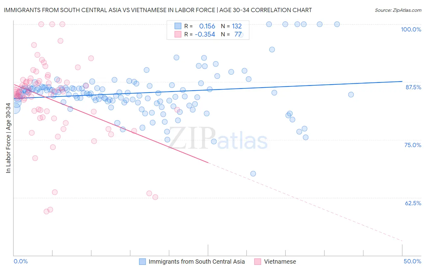 Immigrants from South Central Asia vs Vietnamese In Labor Force | Age 30-34