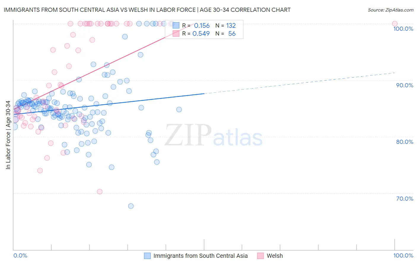 Immigrants from South Central Asia vs Welsh In Labor Force | Age 30-34
