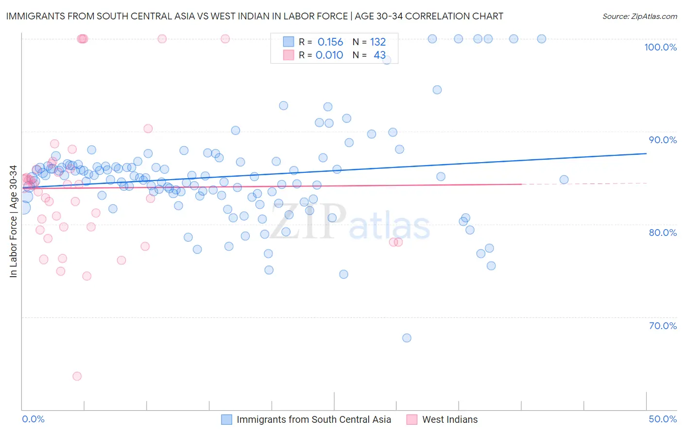 Immigrants from South Central Asia vs West Indian In Labor Force | Age 30-34