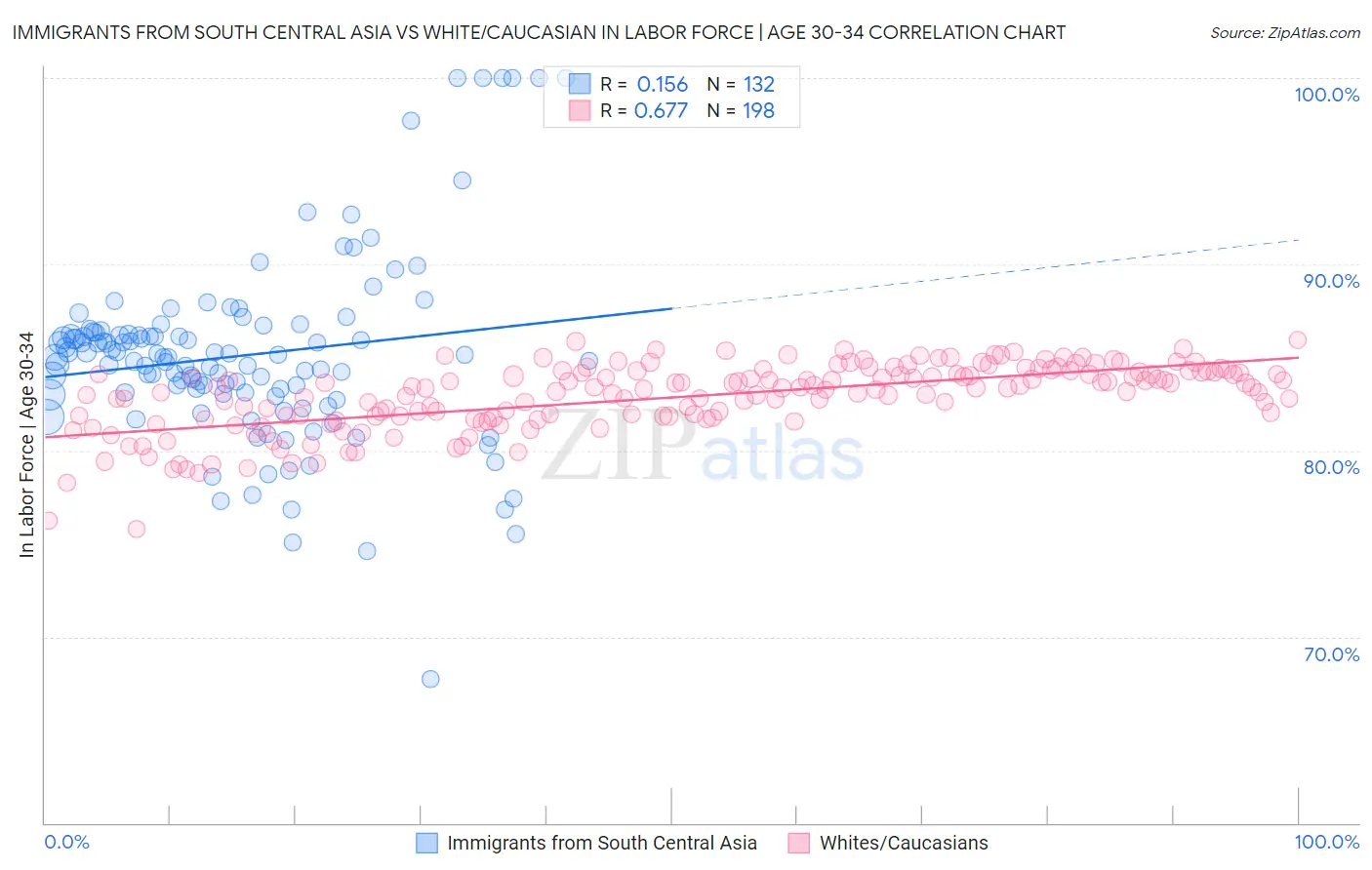 Immigrants from South Central Asia vs White/Caucasian In Labor Force | Age 30-34