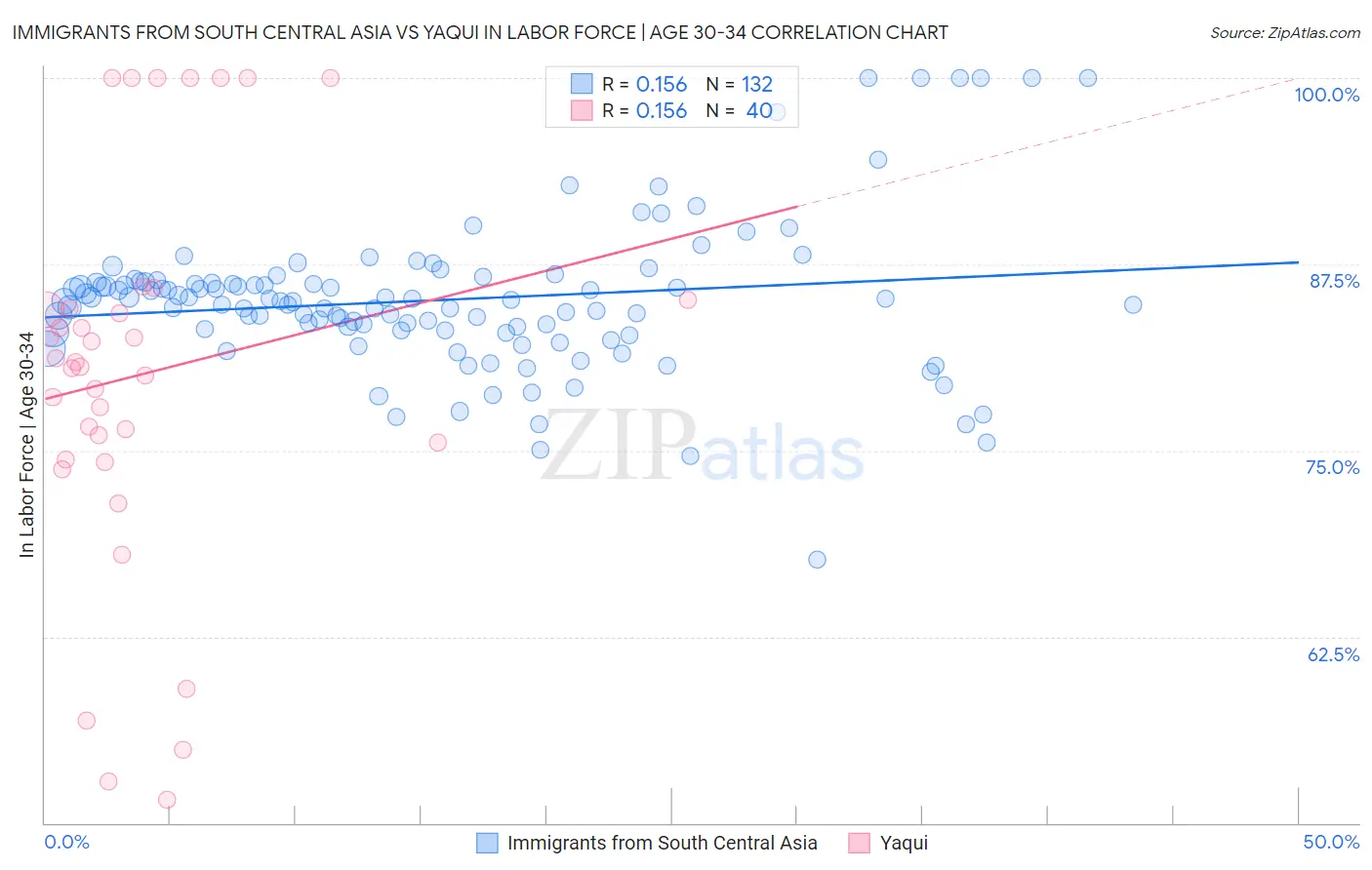Immigrants from South Central Asia vs Yaqui In Labor Force | Age 30-34