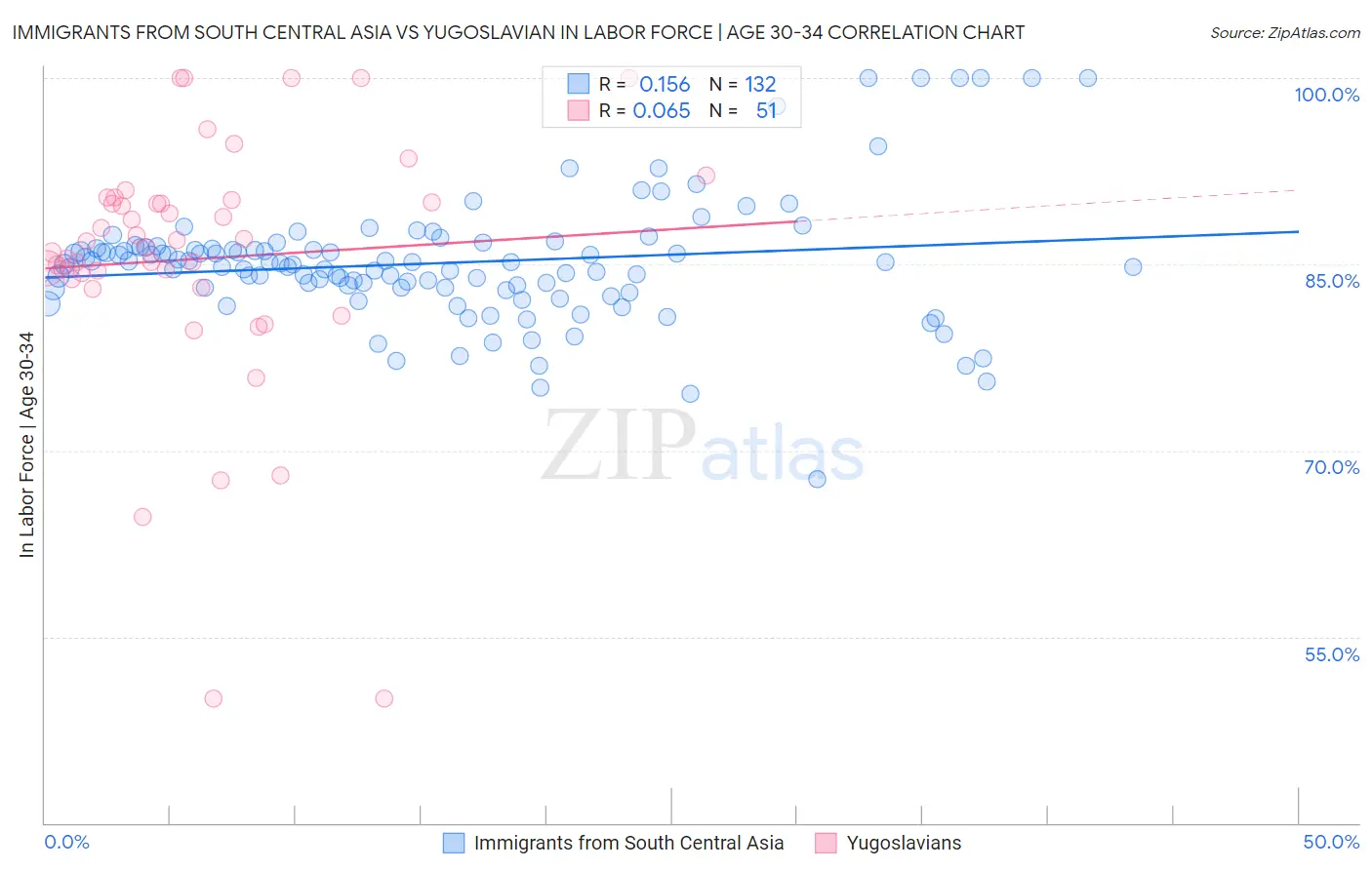 Immigrants from South Central Asia vs Yugoslavian In Labor Force | Age 30-34