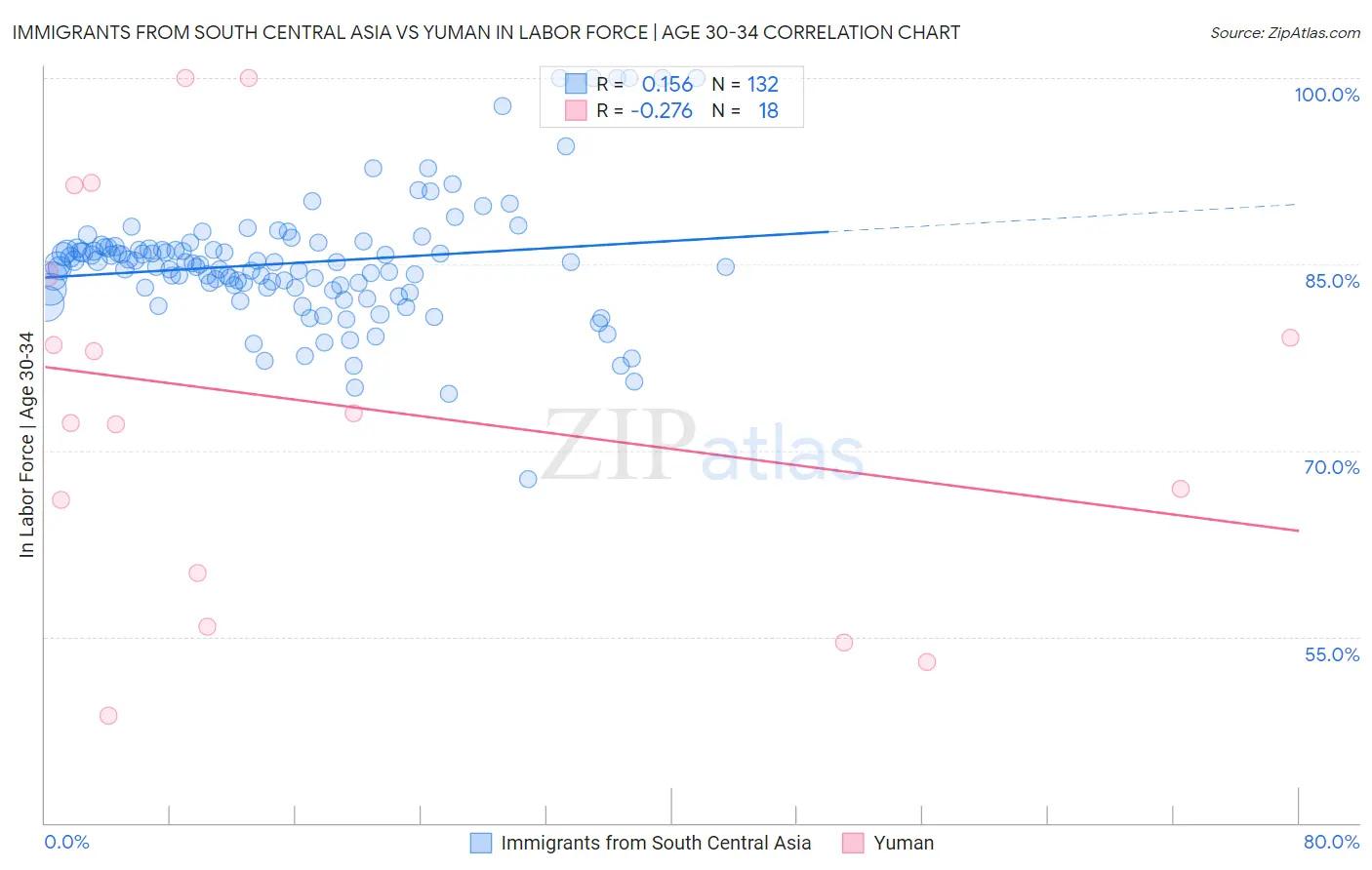 Immigrants from South Central Asia vs Yuman In Labor Force | Age 30-34