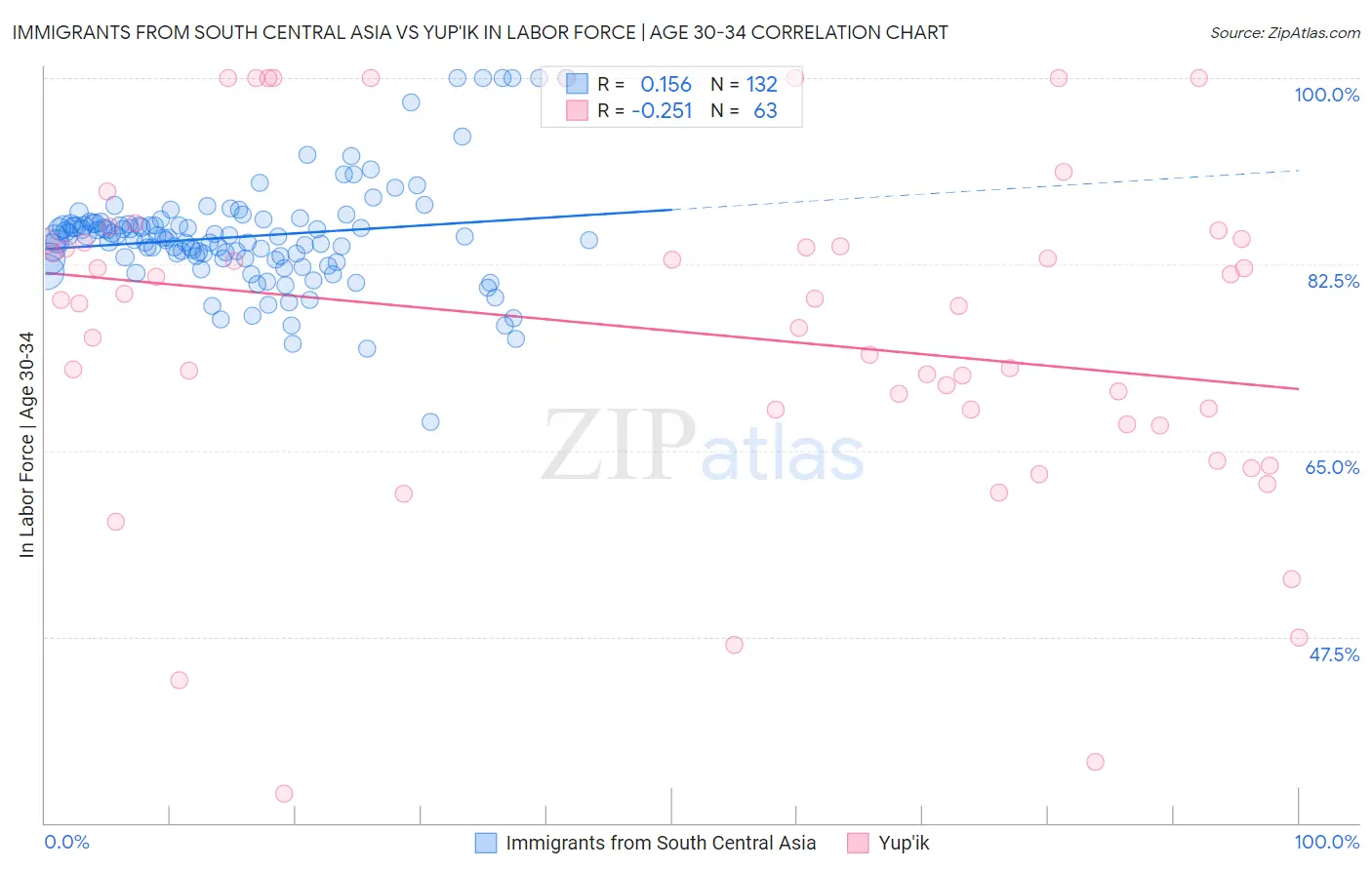 Immigrants from South Central Asia vs Yup'ik In Labor Force | Age 30-34