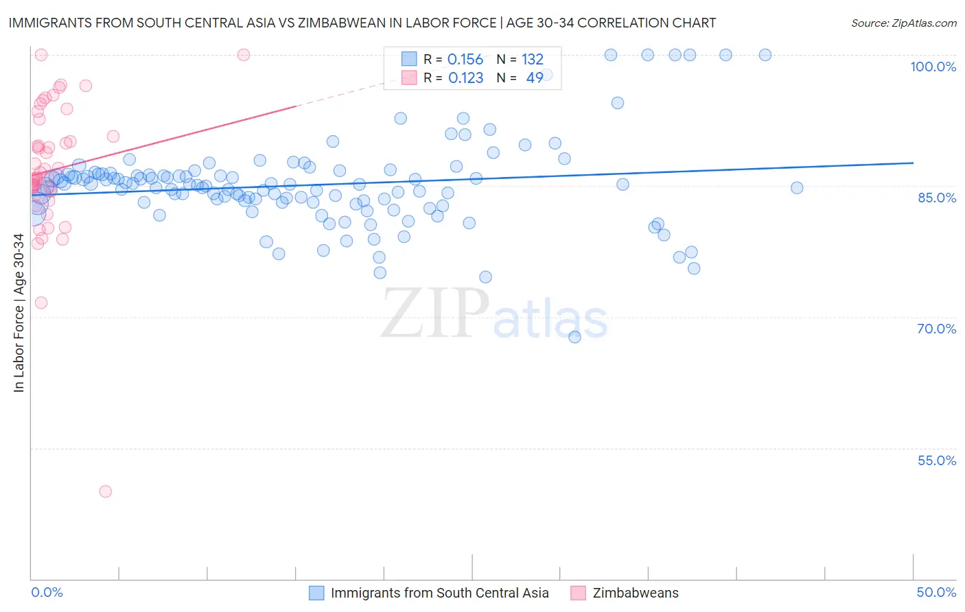 Immigrants from South Central Asia vs Zimbabwean In Labor Force | Age 30-34