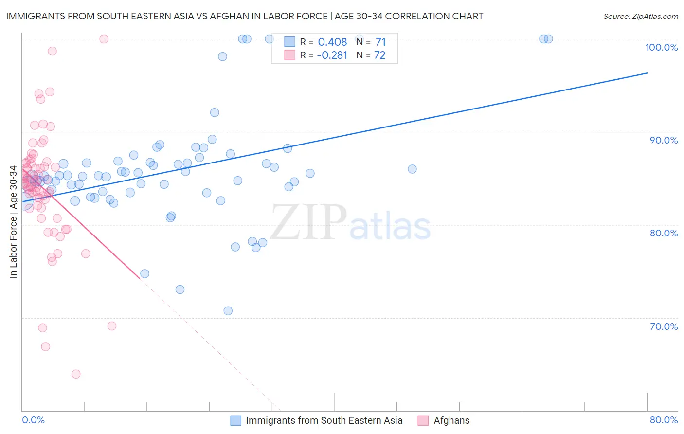 Immigrants from South Eastern Asia vs Afghan In Labor Force | Age 30-34