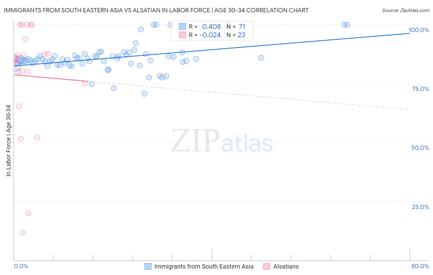 Immigrants from South Eastern Asia vs Alsatian In Labor Force | Age 30-34