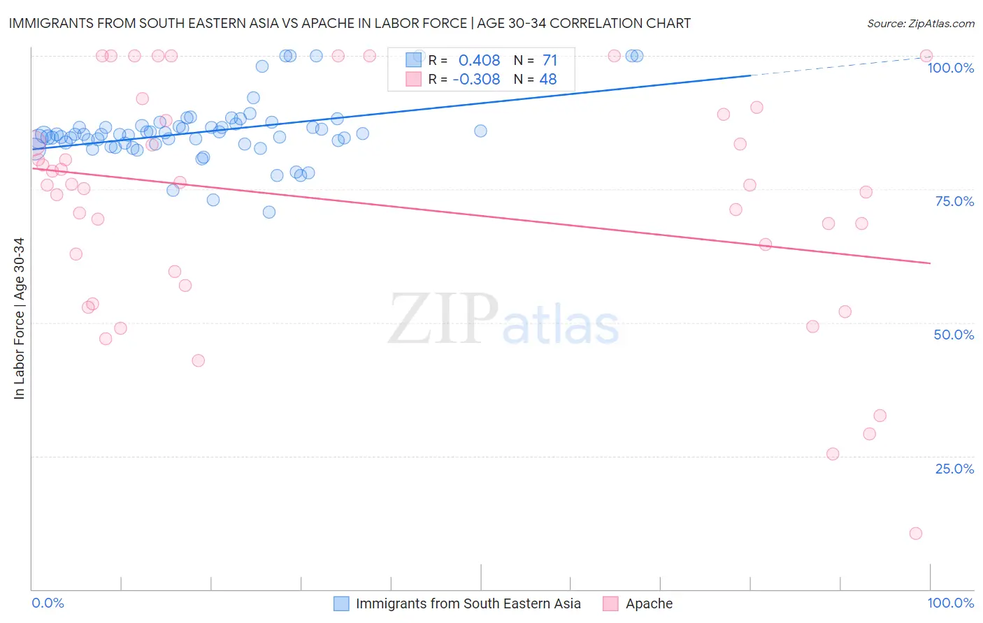 Immigrants from South Eastern Asia vs Apache In Labor Force | Age 30-34
