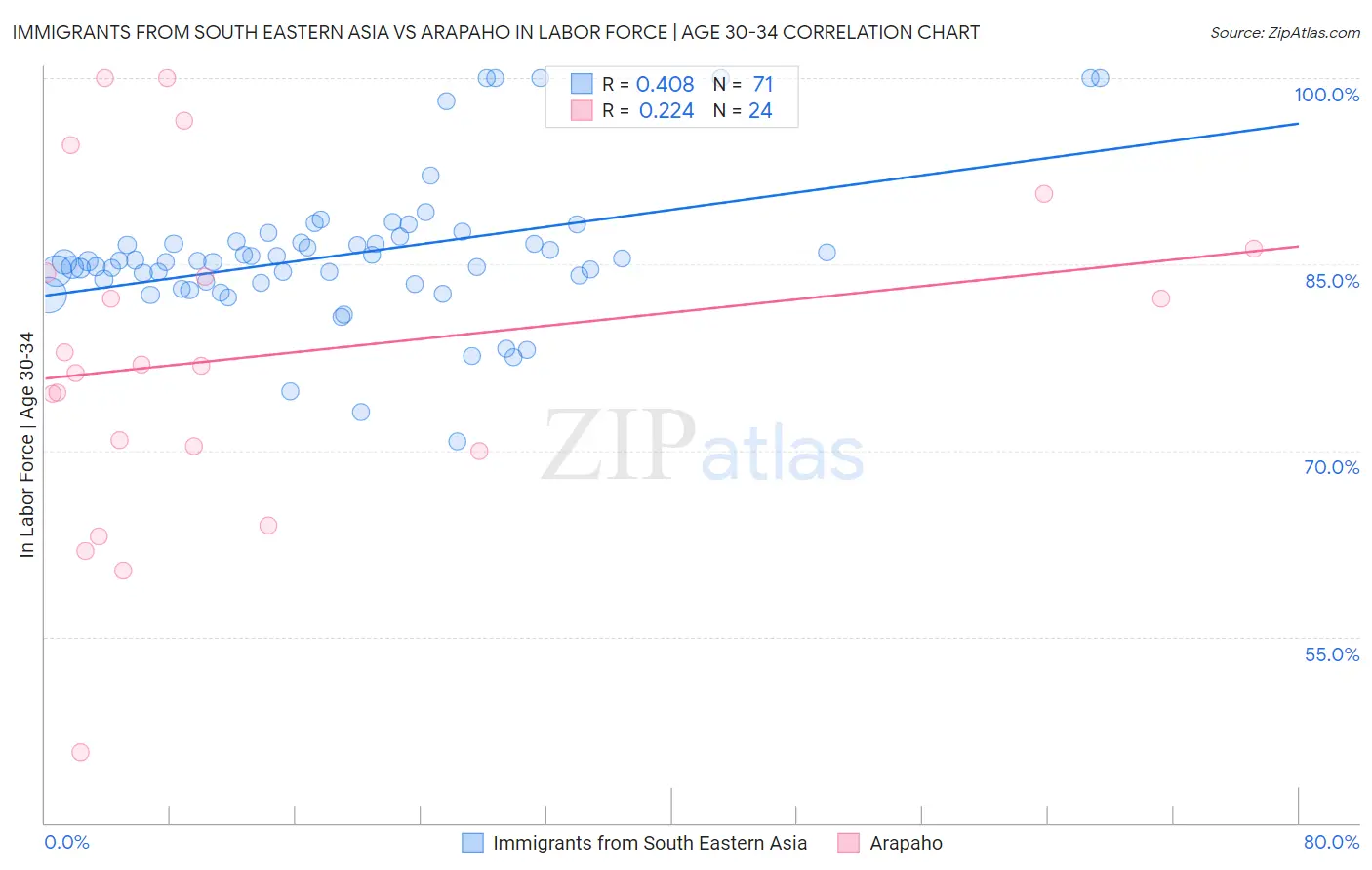 Immigrants from South Eastern Asia vs Arapaho In Labor Force | Age 30-34
