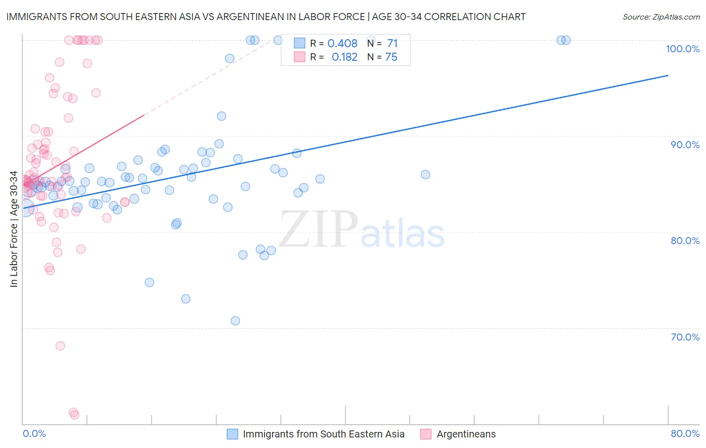 Immigrants from South Eastern Asia vs Argentinean In Labor Force | Age 30-34