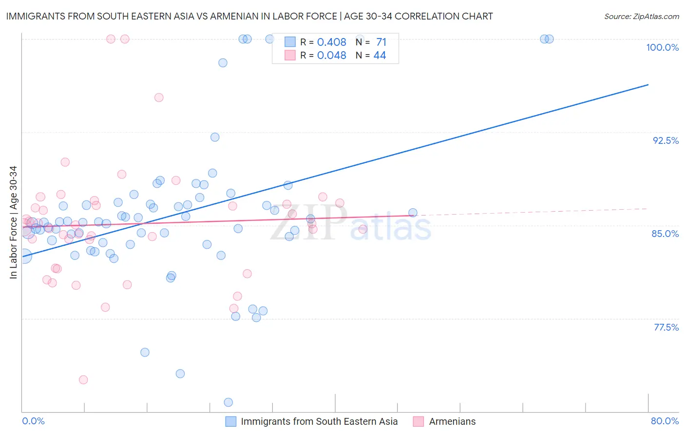 Immigrants from South Eastern Asia vs Armenian In Labor Force | Age 30-34