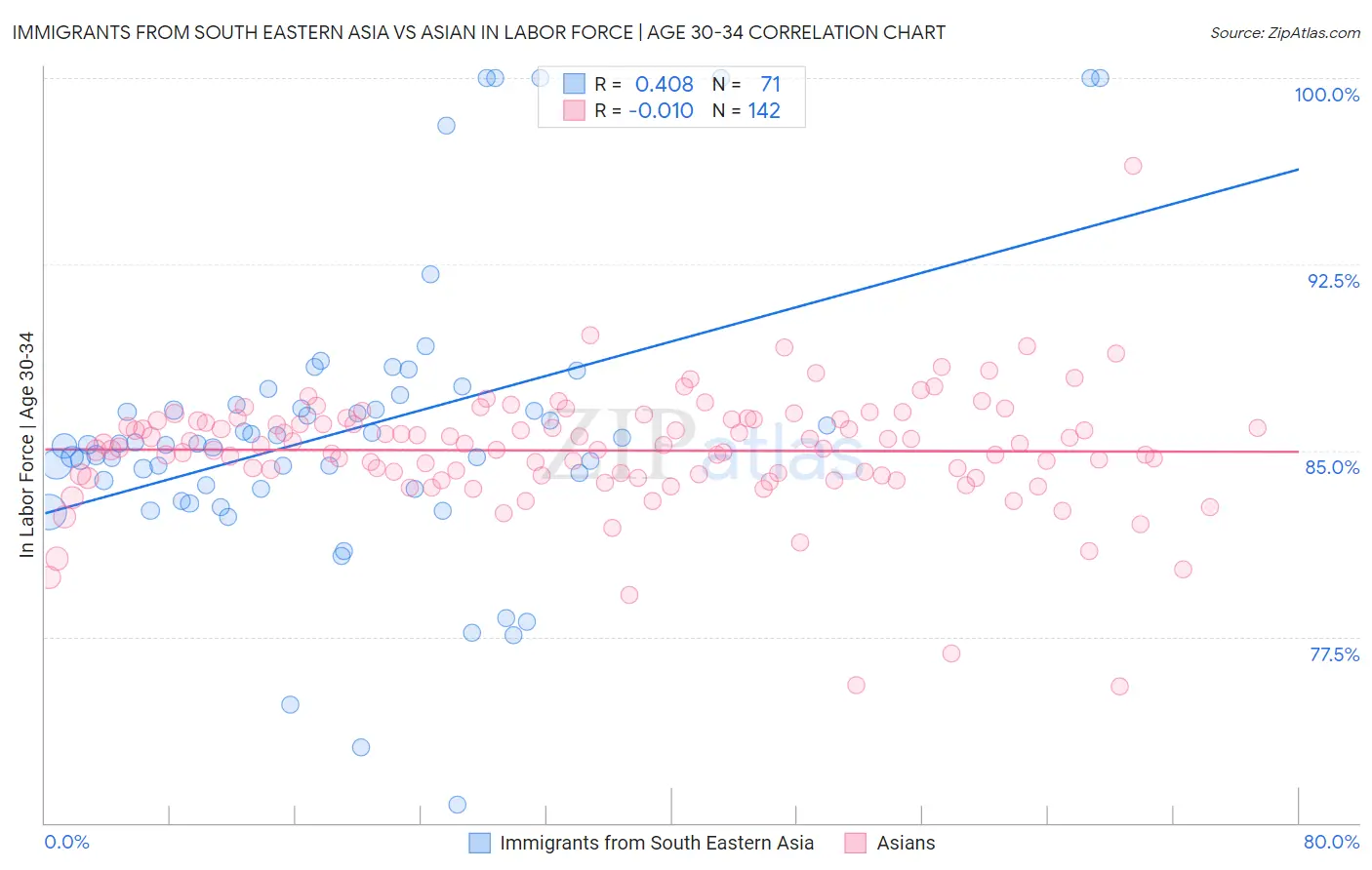 Immigrants from South Eastern Asia vs Asian In Labor Force | Age 30-34