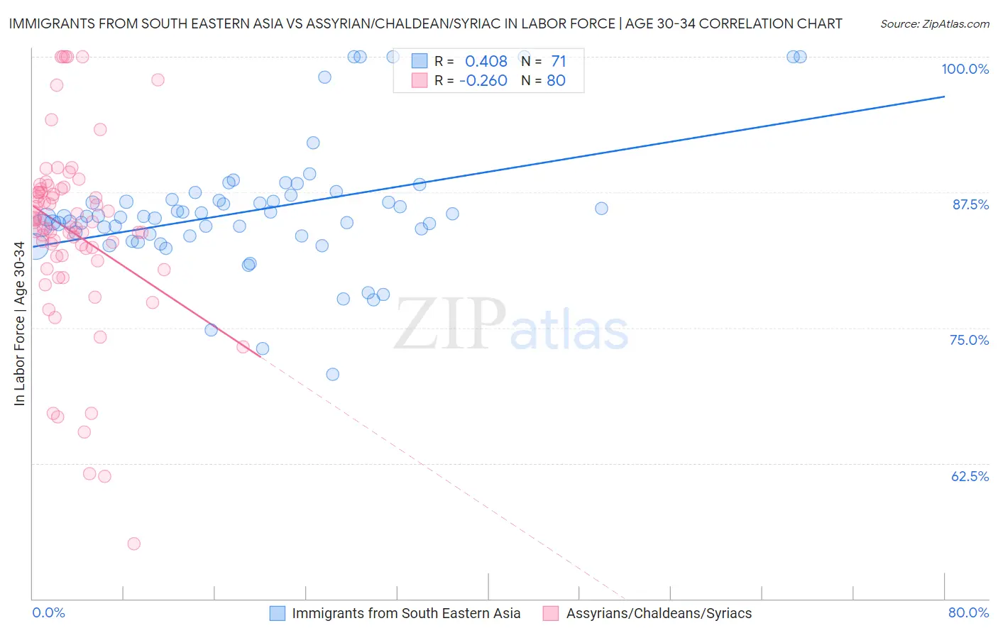 Immigrants from South Eastern Asia vs Assyrian/Chaldean/Syriac In Labor Force | Age 30-34