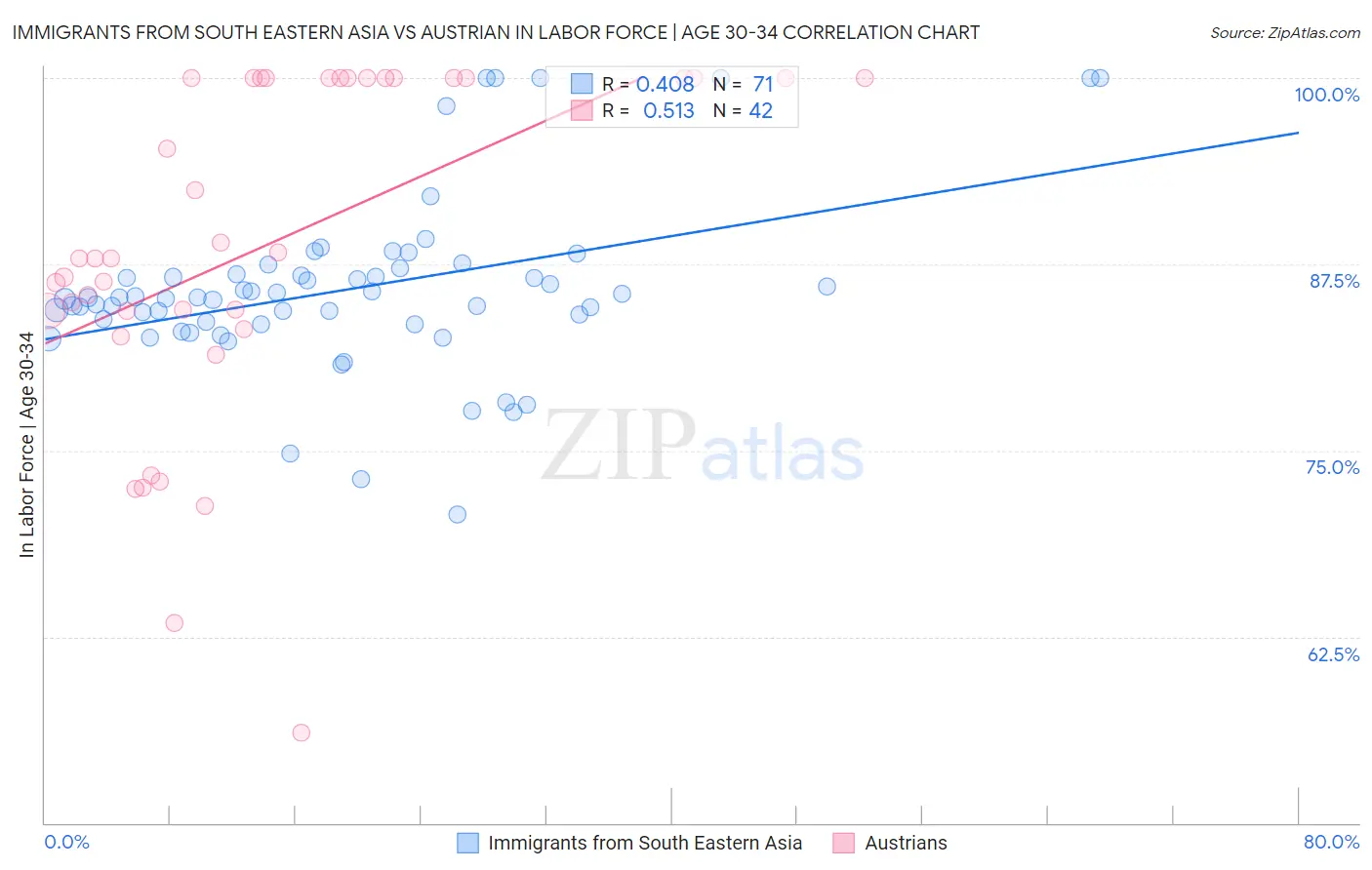 Immigrants from South Eastern Asia vs Austrian In Labor Force | Age 30-34