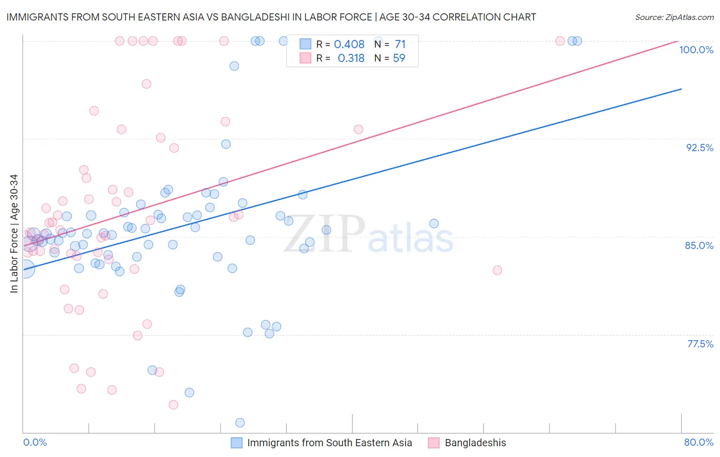 Immigrants from South Eastern Asia vs Bangladeshi In Labor Force | Age 30-34