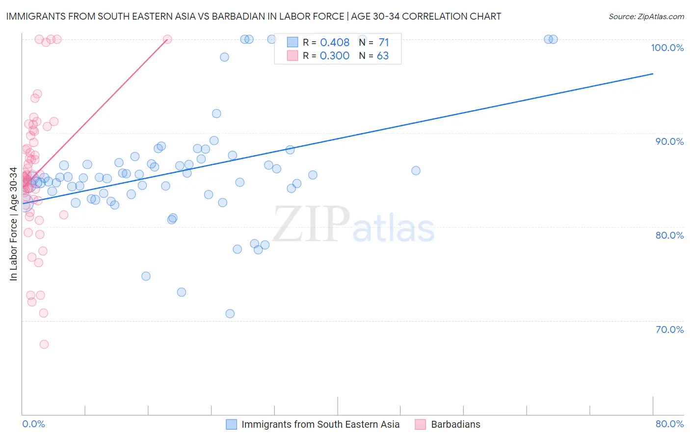Immigrants from South Eastern Asia vs Barbadian In Labor Force | Age 30-34