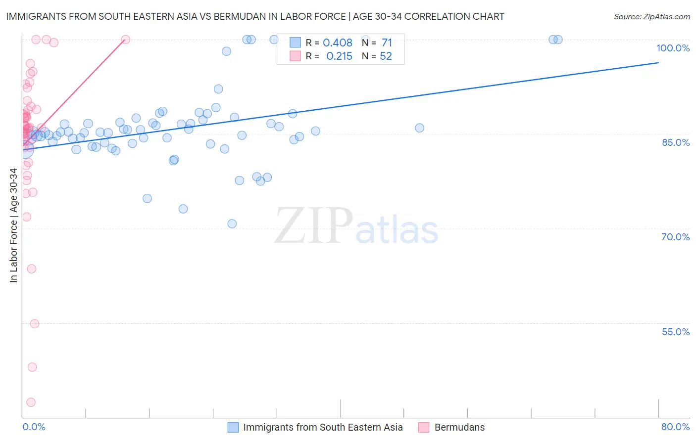 Immigrants from South Eastern Asia vs Bermudan In Labor Force | Age 30-34