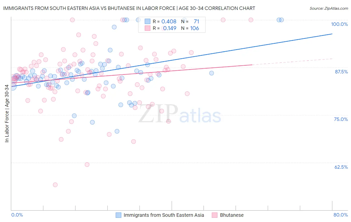 Immigrants from South Eastern Asia vs Bhutanese In Labor Force | Age 30-34