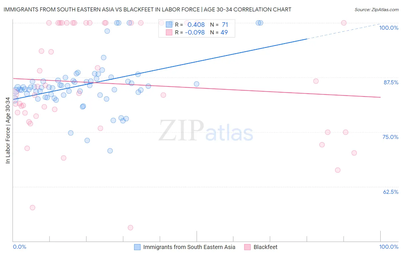 Immigrants from South Eastern Asia vs Blackfeet In Labor Force | Age 30-34