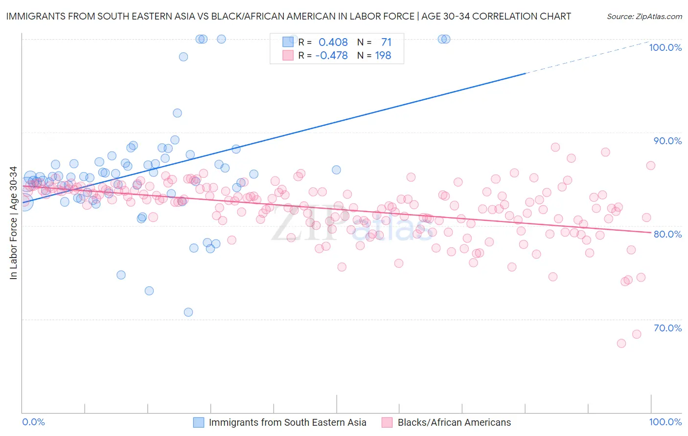 Immigrants from South Eastern Asia vs Black/African American In Labor Force | Age 30-34