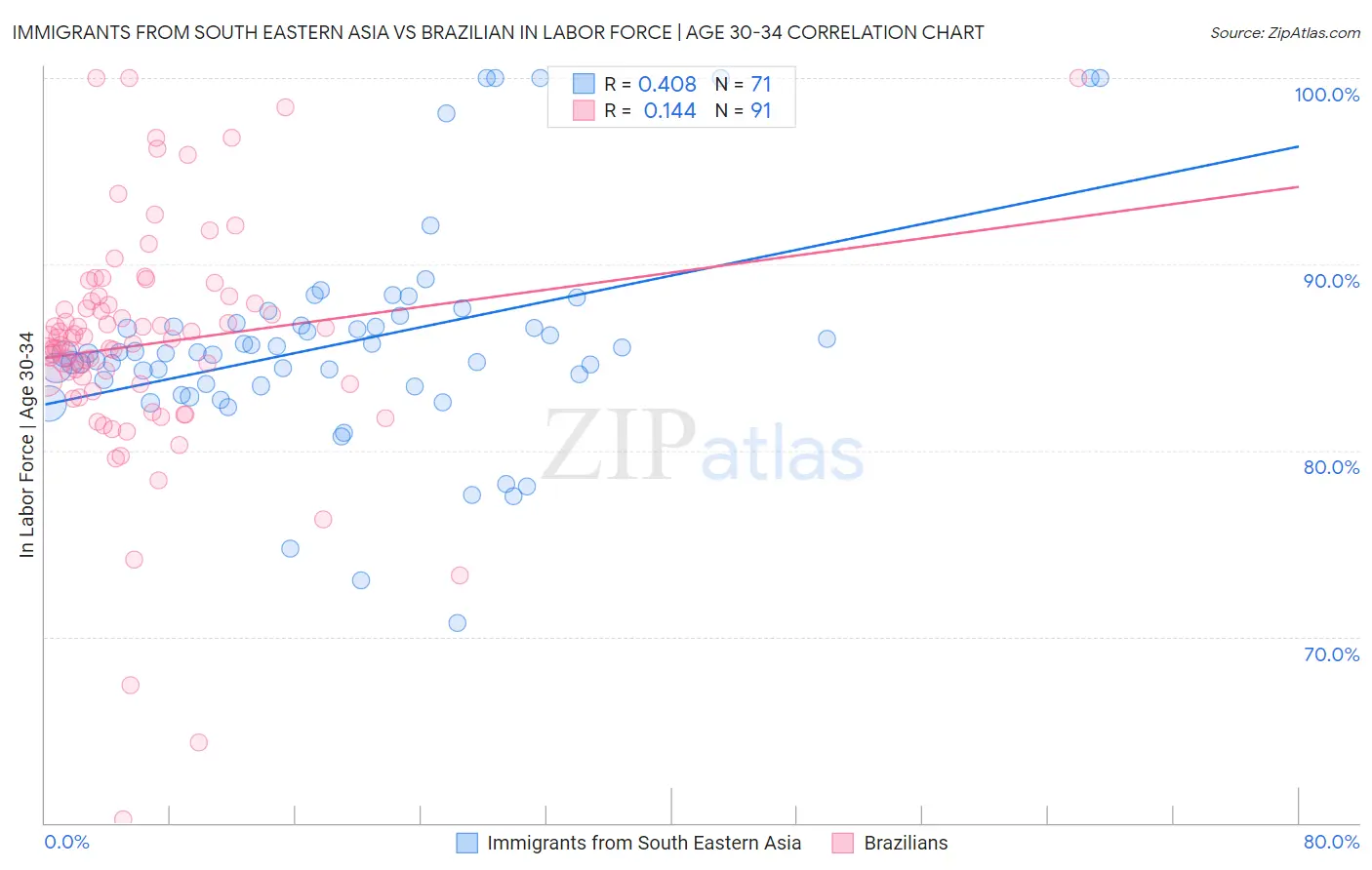 Immigrants from South Eastern Asia vs Brazilian In Labor Force | Age 30-34