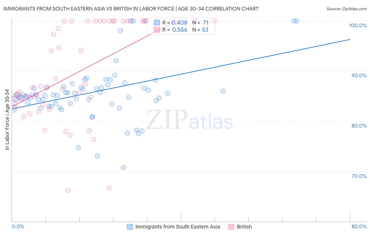 Immigrants from South Eastern Asia vs British In Labor Force | Age 30-34