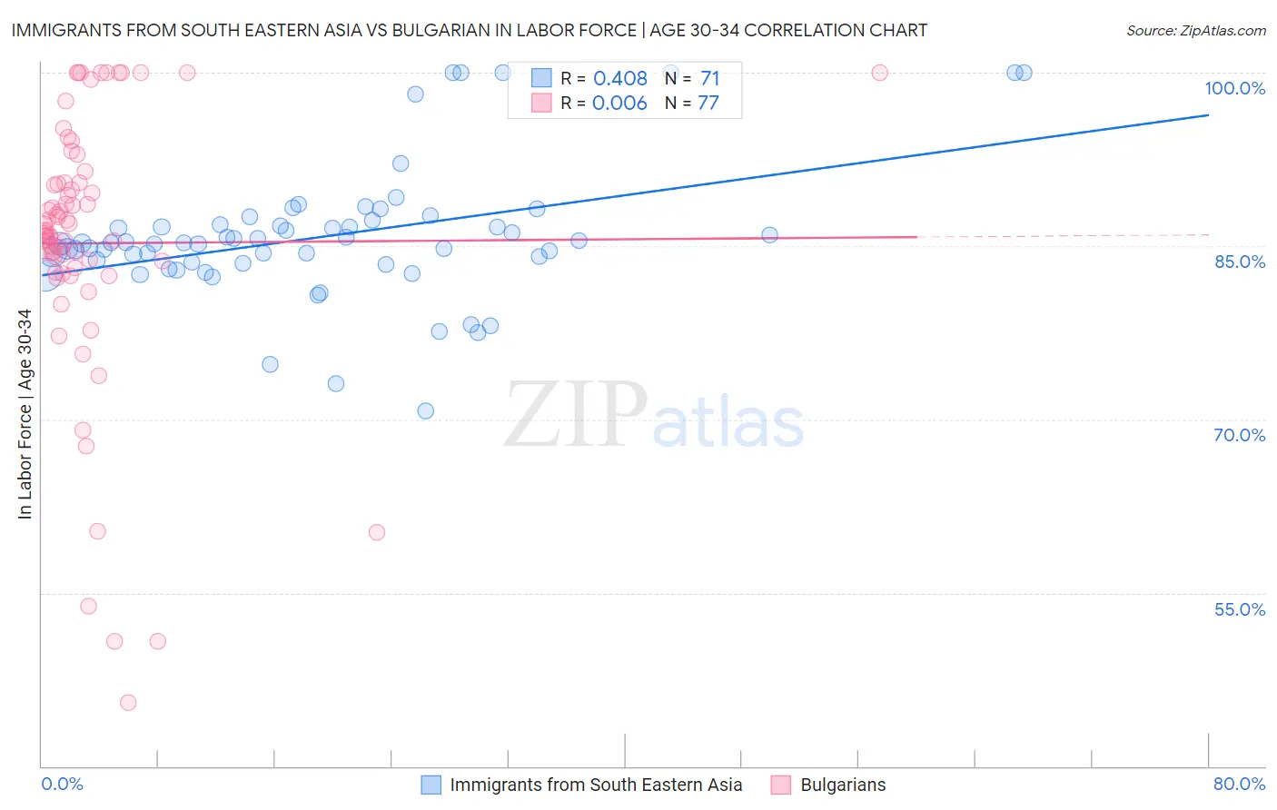 Immigrants from South Eastern Asia vs Bulgarian In Labor Force | Age 30-34