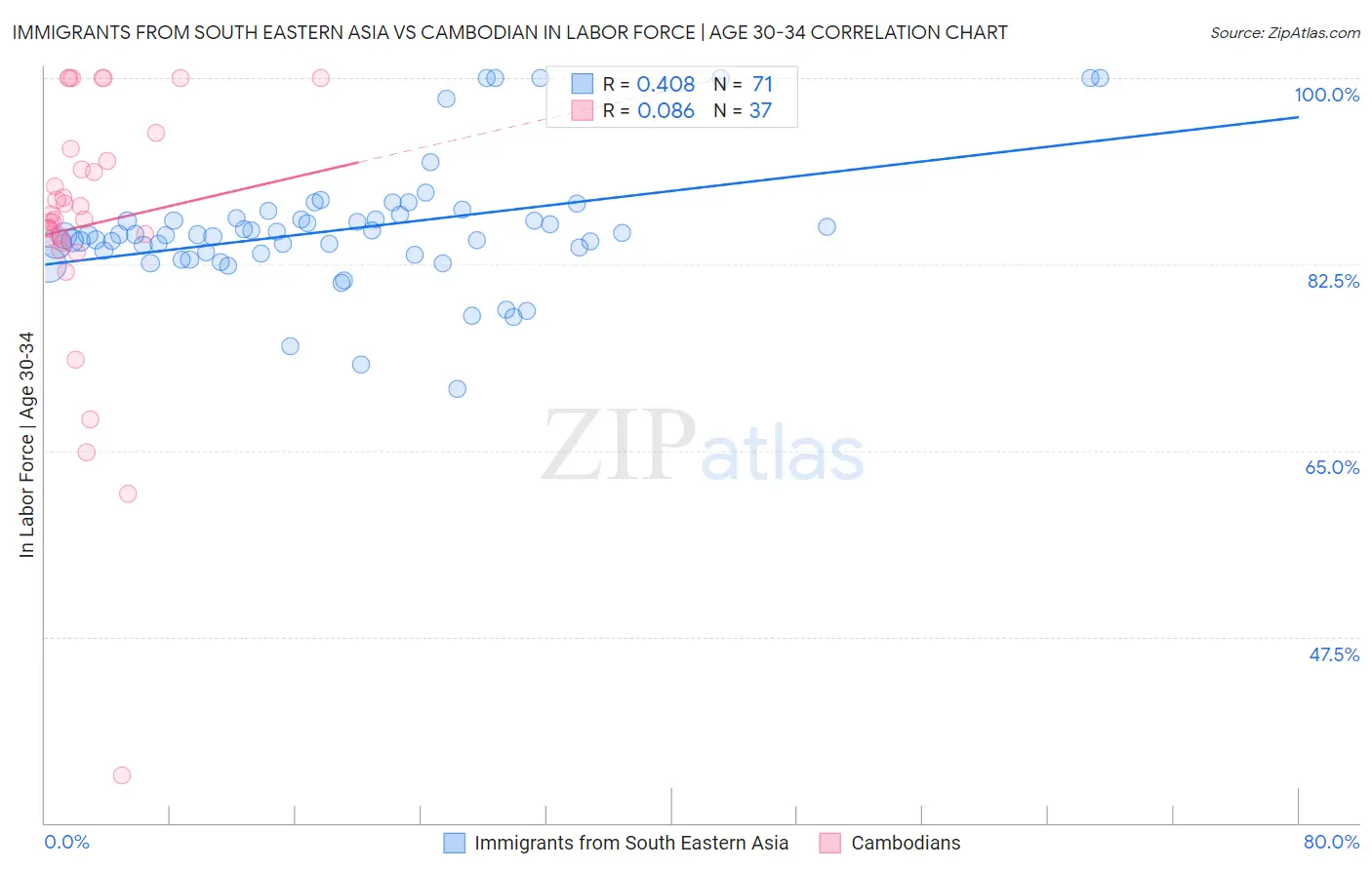 Immigrants from South Eastern Asia vs Cambodian In Labor Force | Age 30-34