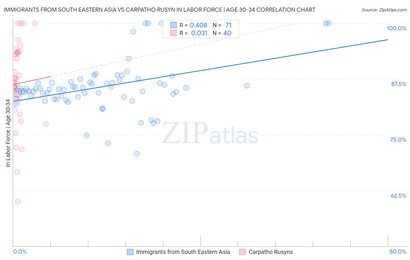Immigrants from South Eastern Asia vs Carpatho Rusyn In Labor Force | Age 30-34
