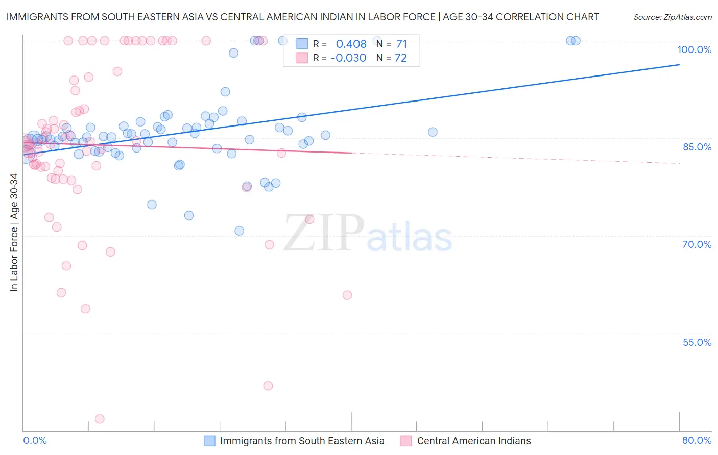 Immigrants from South Eastern Asia vs Central American Indian In Labor Force | Age 30-34