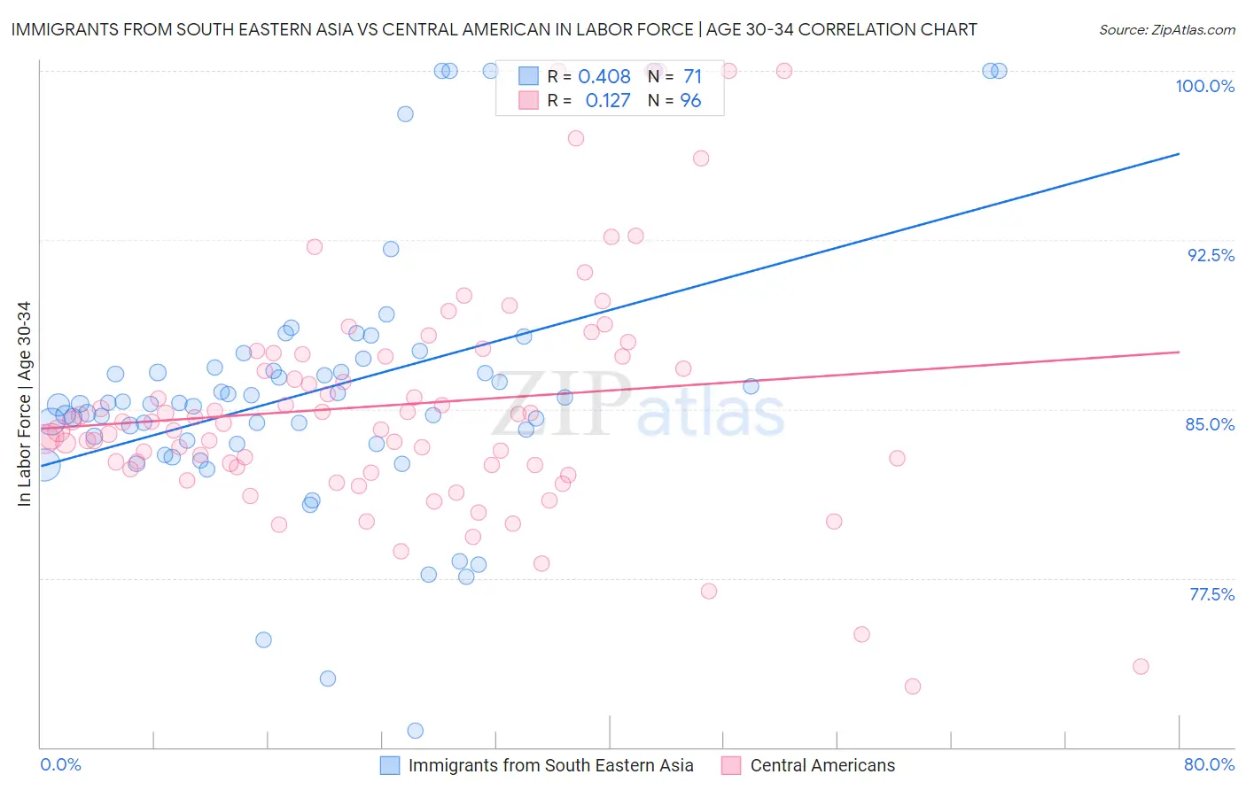 Immigrants from South Eastern Asia vs Central American In Labor Force | Age 30-34