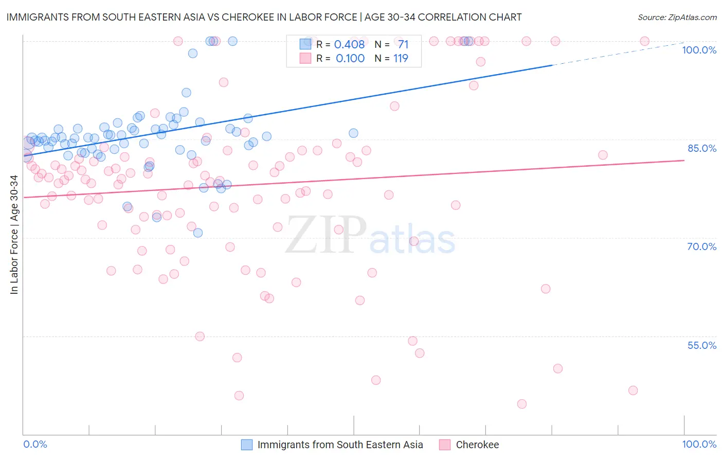 Immigrants from South Eastern Asia vs Cherokee In Labor Force | Age 30-34