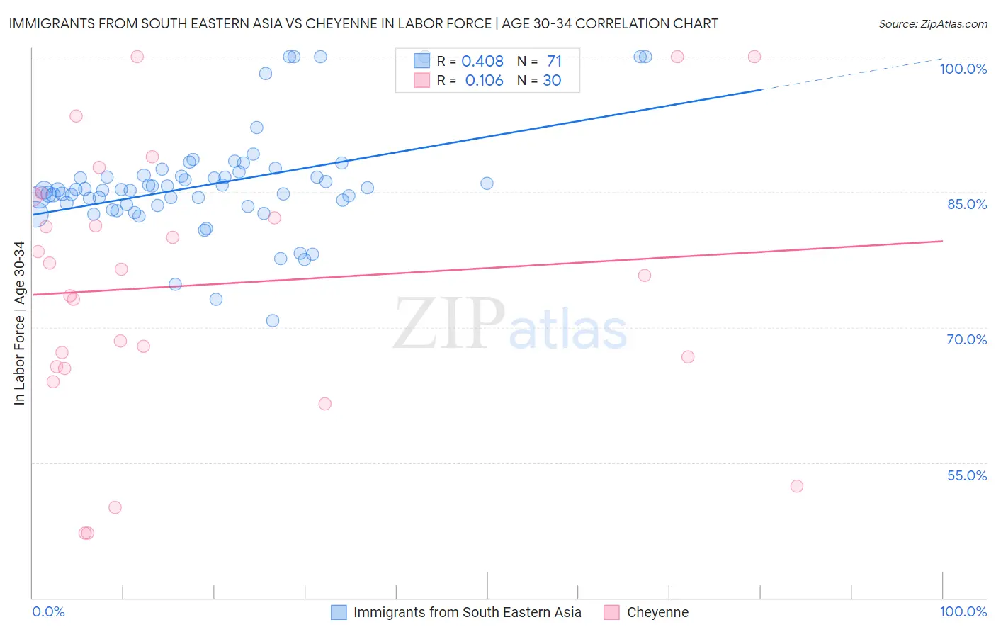 Immigrants from South Eastern Asia vs Cheyenne In Labor Force | Age 30-34