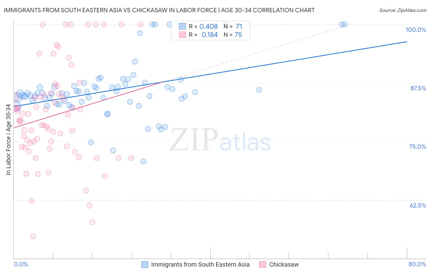 Immigrants from South Eastern Asia vs Chickasaw In Labor Force | Age 30-34