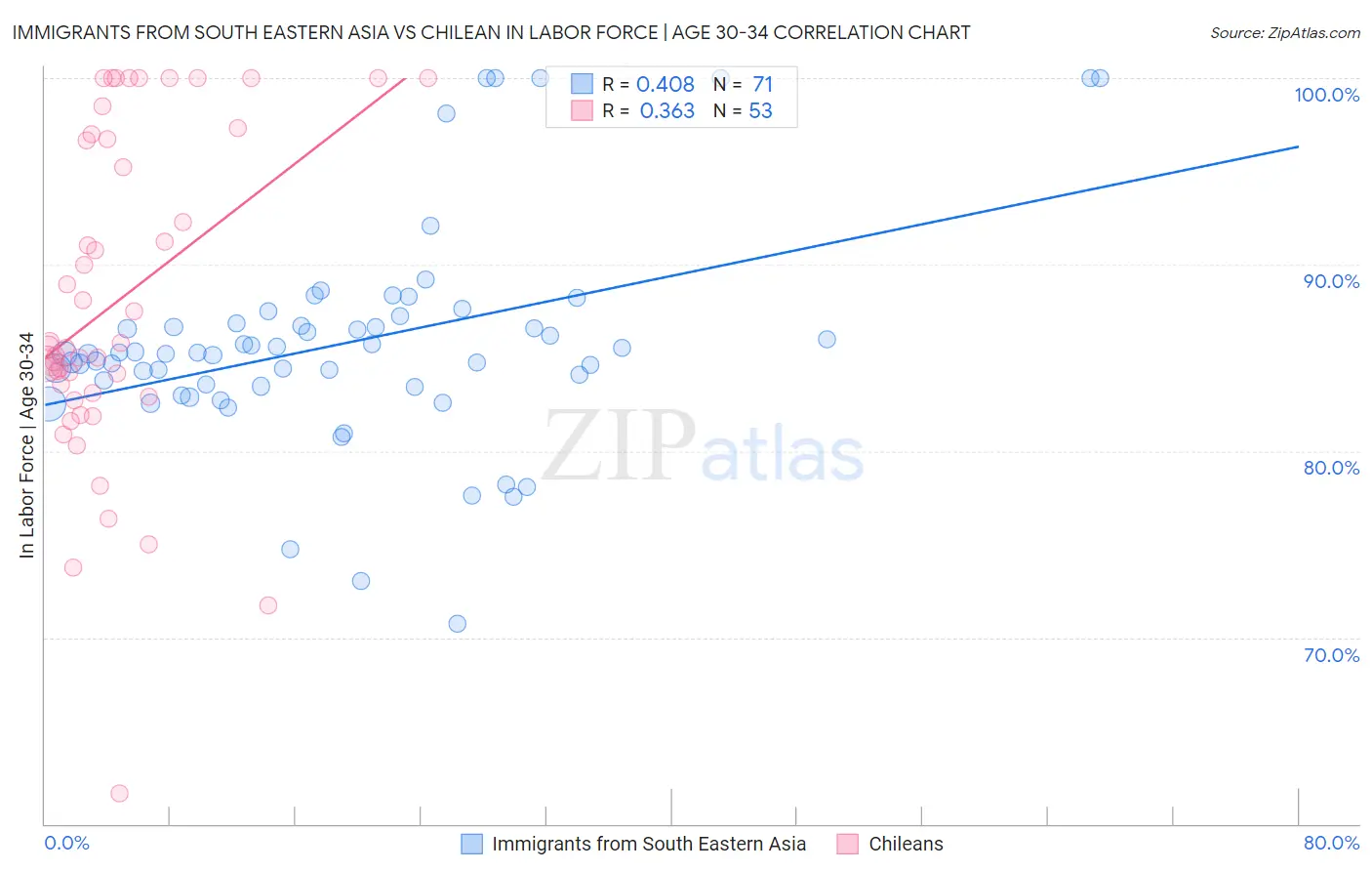 Immigrants from South Eastern Asia vs Chilean In Labor Force | Age 30-34