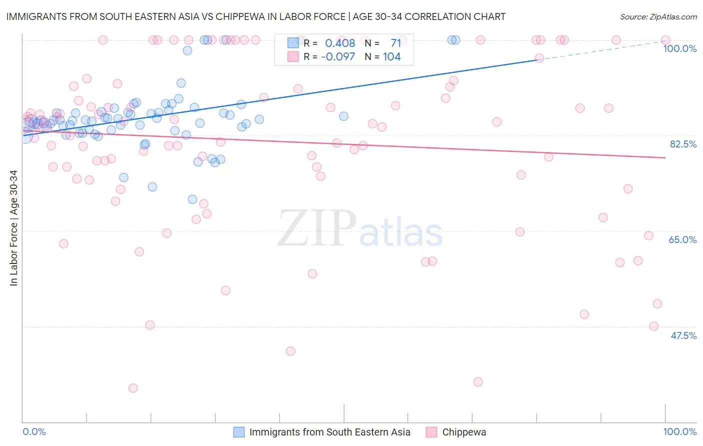 Immigrants from South Eastern Asia vs Chippewa In Labor Force | Age 30-34