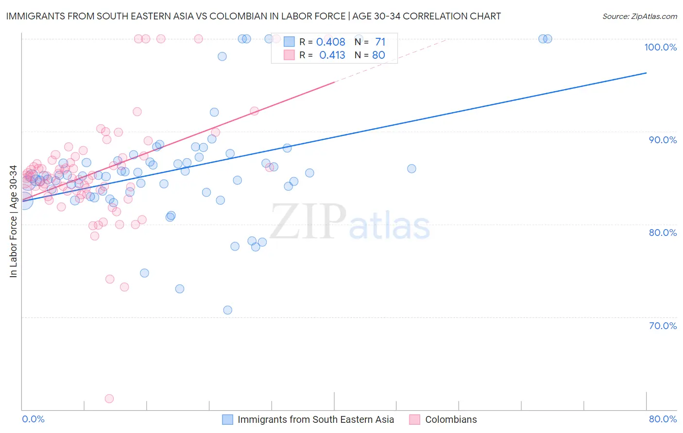 Immigrants from South Eastern Asia vs Colombian In Labor Force | Age 30-34