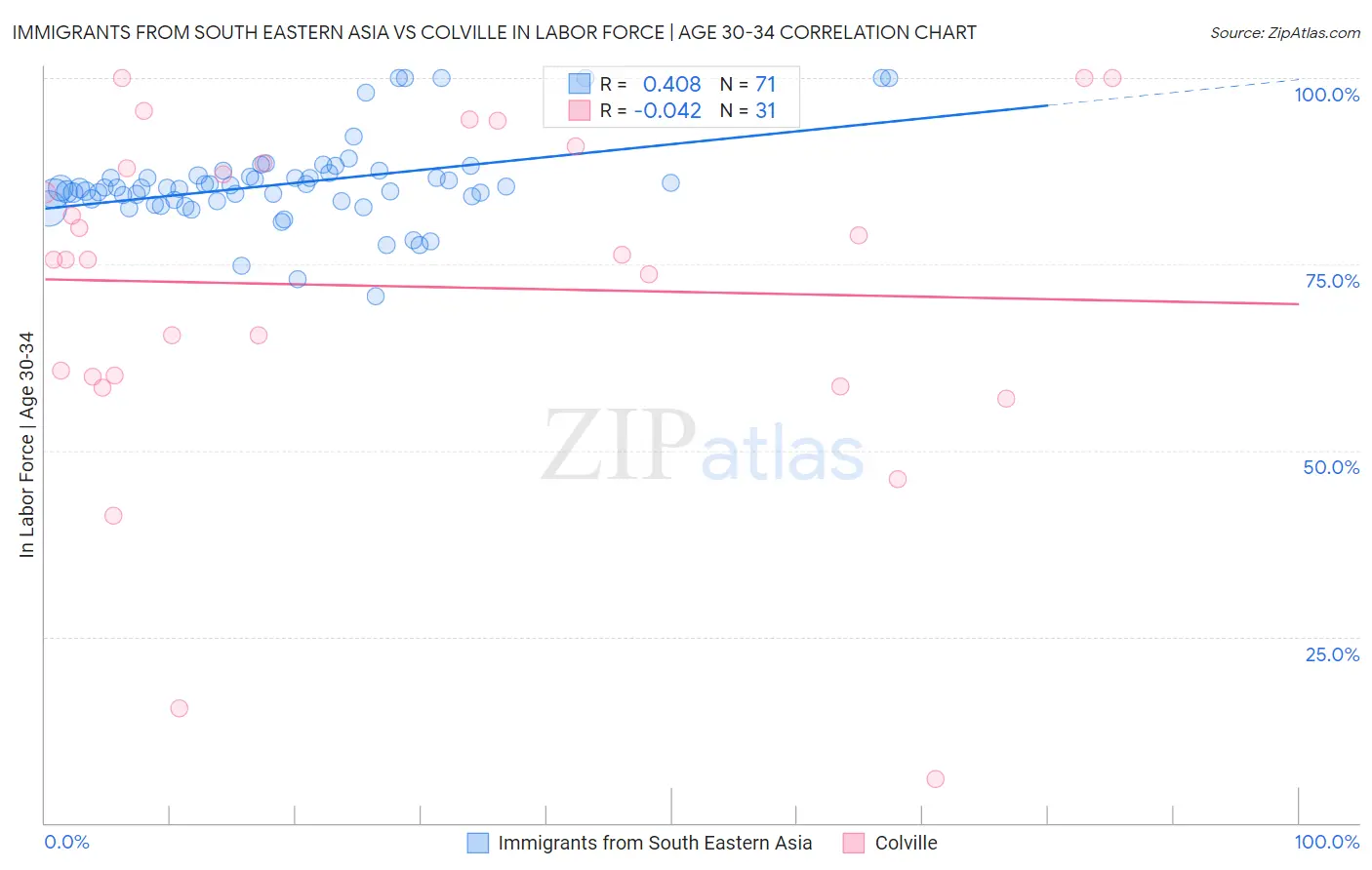 Immigrants from South Eastern Asia vs Colville In Labor Force | Age 30-34