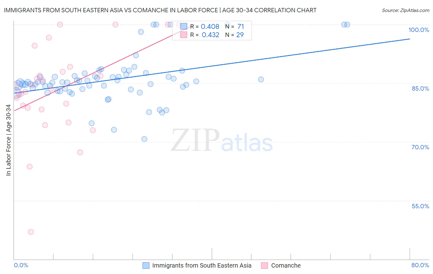 Immigrants from South Eastern Asia vs Comanche In Labor Force | Age 30-34