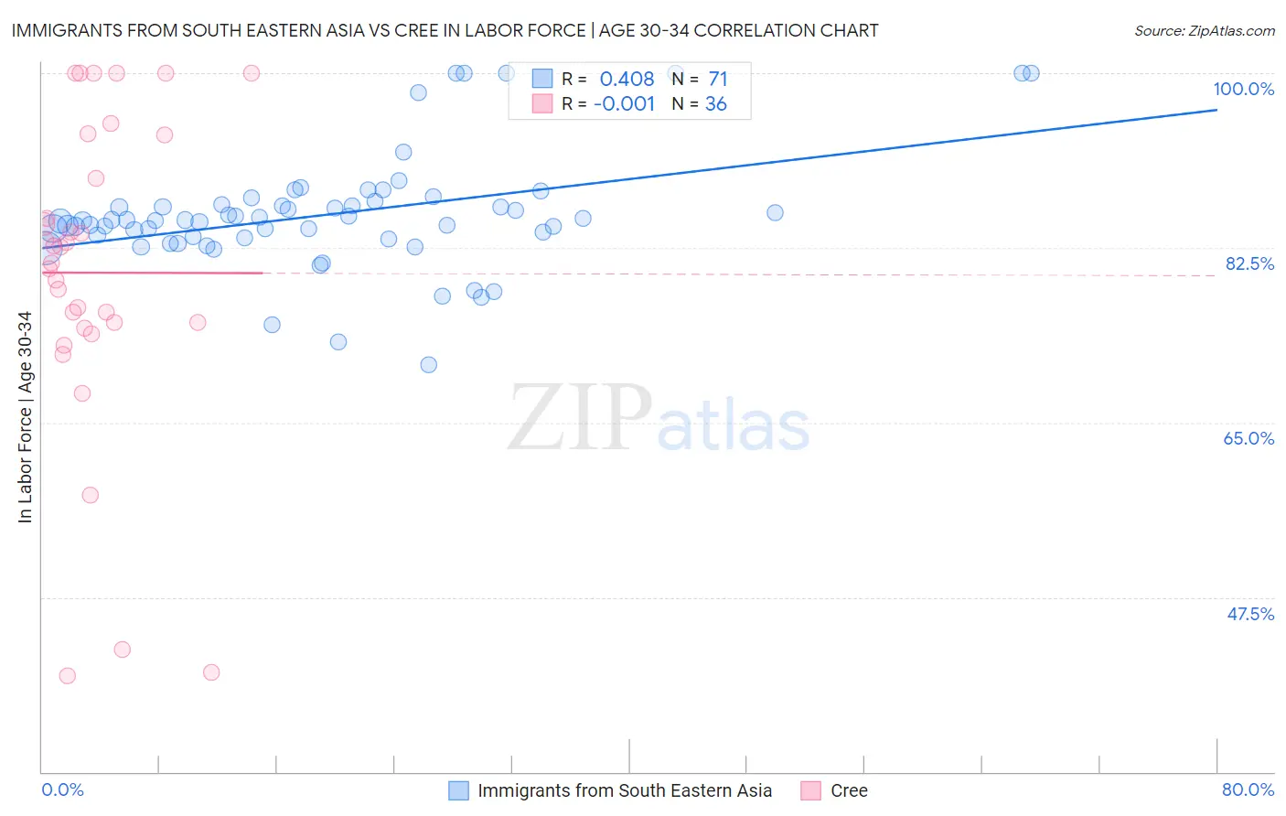 Immigrants from South Eastern Asia vs Cree In Labor Force | Age 30-34