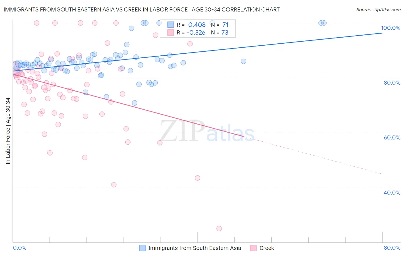 Immigrants from South Eastern Asia vs Creek In Labor Force | Age 30-34