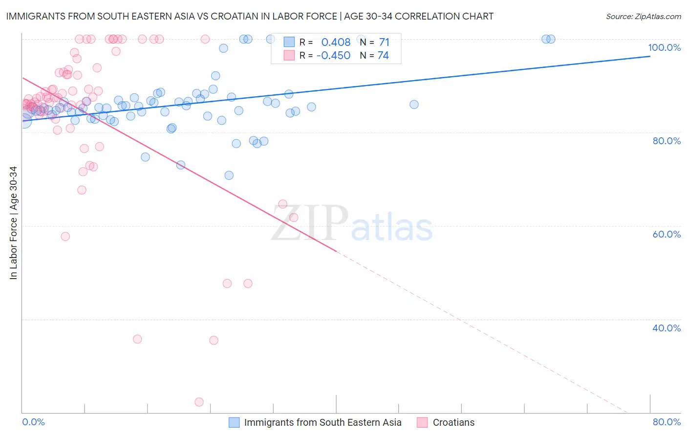 Immigrants from South Eastern Asia vs Croatian In Labor Force | Age 30-34
